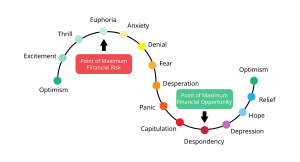 This psychology of investment graph shows the emotional stages in the economic cycle