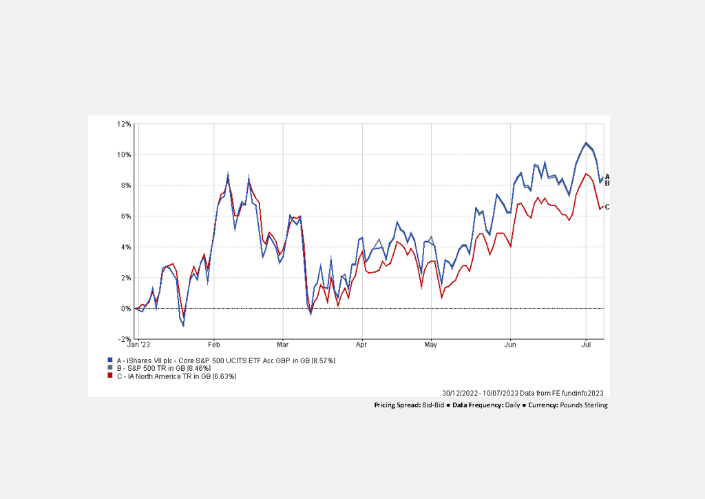 This graph shows an ETF that tracks the S&P 500, compared with a non-ETF index fund and the S&P 500 itself