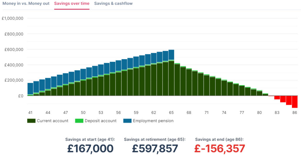 This graph shows the current cashflow scenario over a period of 45 years, with saving projected to run out 