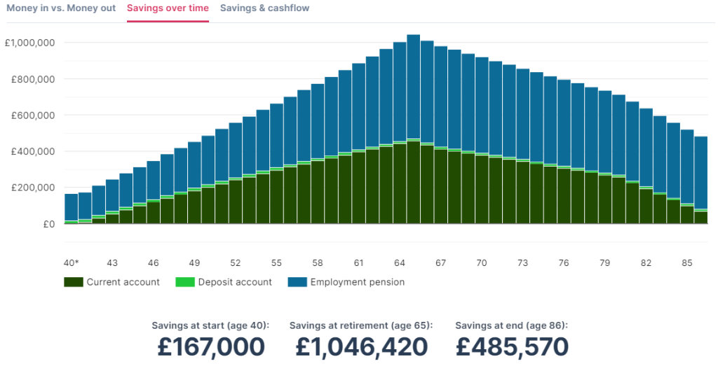 This graph shows a revised cashflow analysis after new financial planning measures have been put into effect. Savings after 45 years are now projected to be £485,570