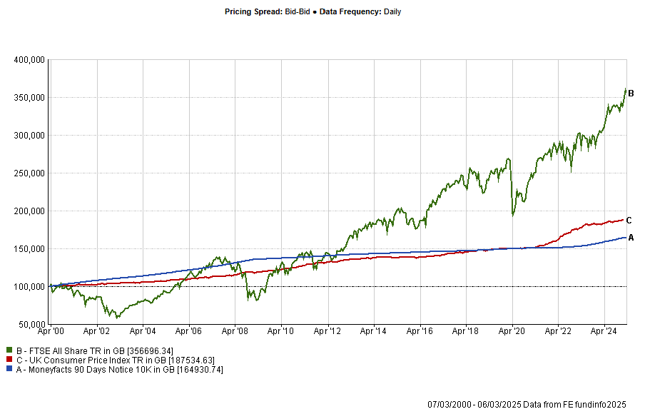 This graph shows how £100,000 might have grown over 25 years up to 2025